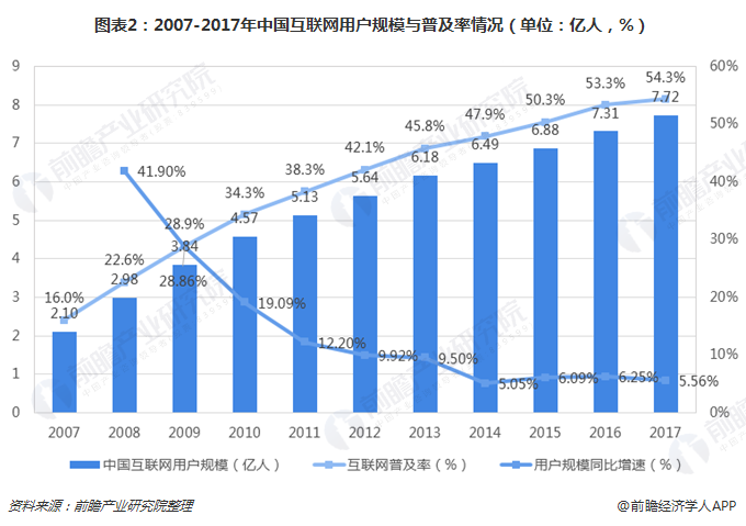 图表2：2007-2017年中国互联网用户规模与普及率情形（单位：亿人，%） 