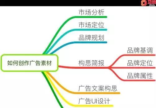 广告战略三重奏：为什么要投放广告、投给谁、怎么投？