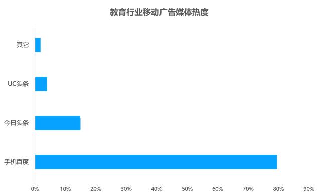 教育行业移动广告投放透析：头部企业是怎样投放广告的？