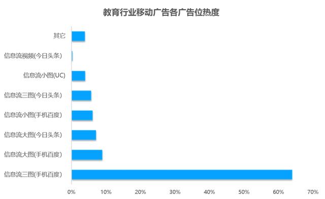 教育行业移动广告投放透析：头部企业是怎样投放广告的？